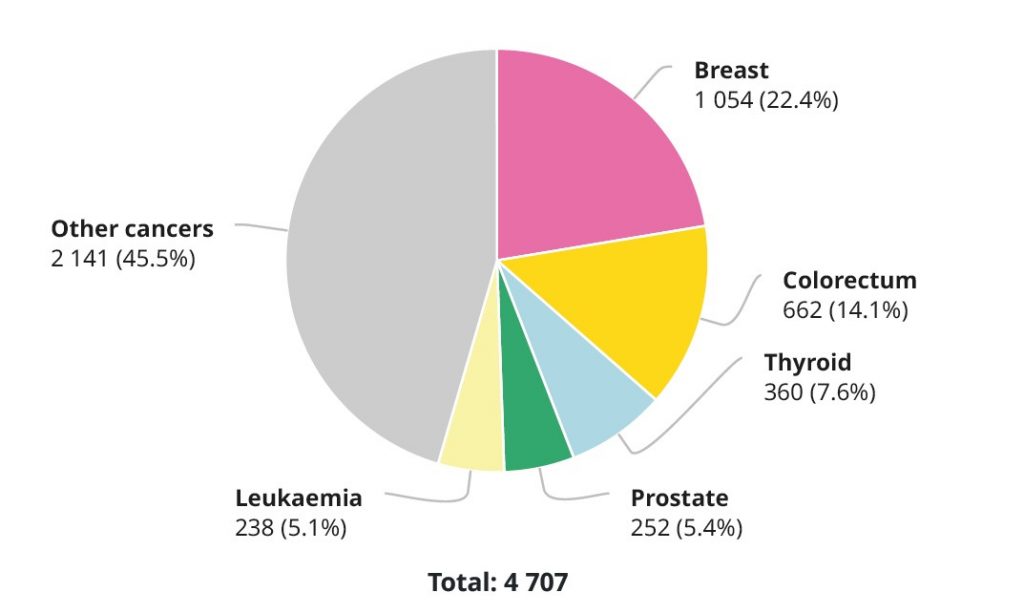 Around 1 in 8 women worldwide are diagnosed with breast cancer in their